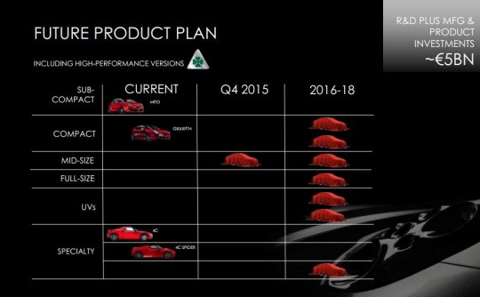 alfa-romeo-to-launch-eight-new-models-by-2018-540x334